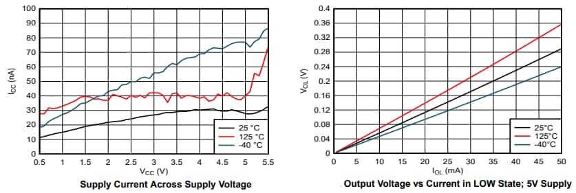 Graphique des performances - Texas Instruments Convertisseurs hexagonaux automobiles SN74ACT05-Q1